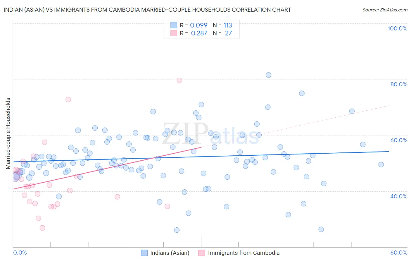 Indian (Asian) vs Immigrants from Cambodia Married-couple Households