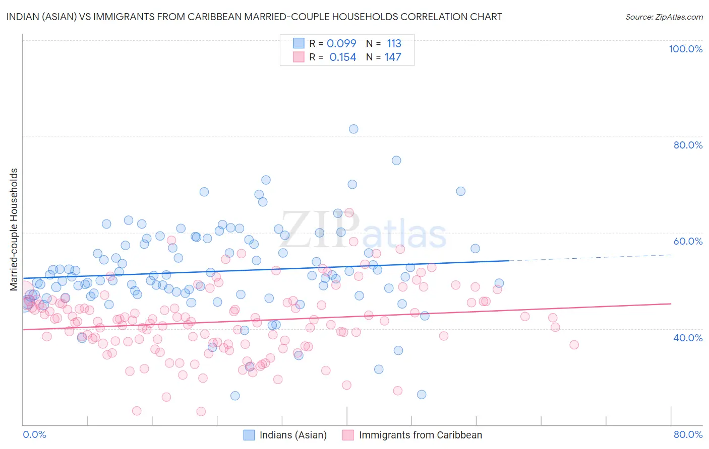 Indian (Asian) vs Immigrants from Caribbean Married-couple Households