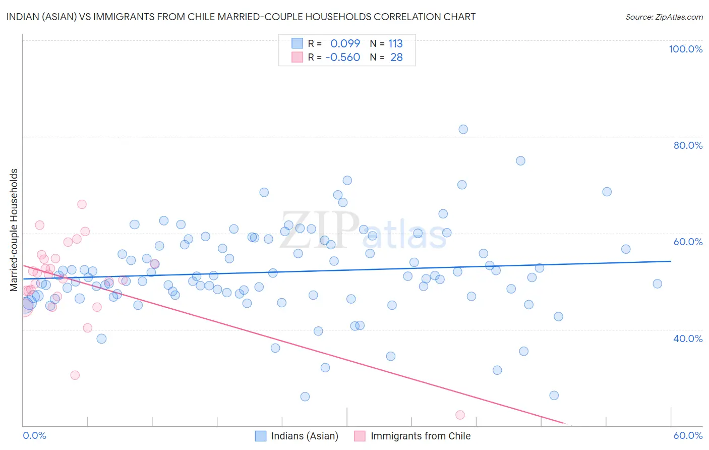 Indian (Asian) vs Immigrants from Chile Married-couple Households
