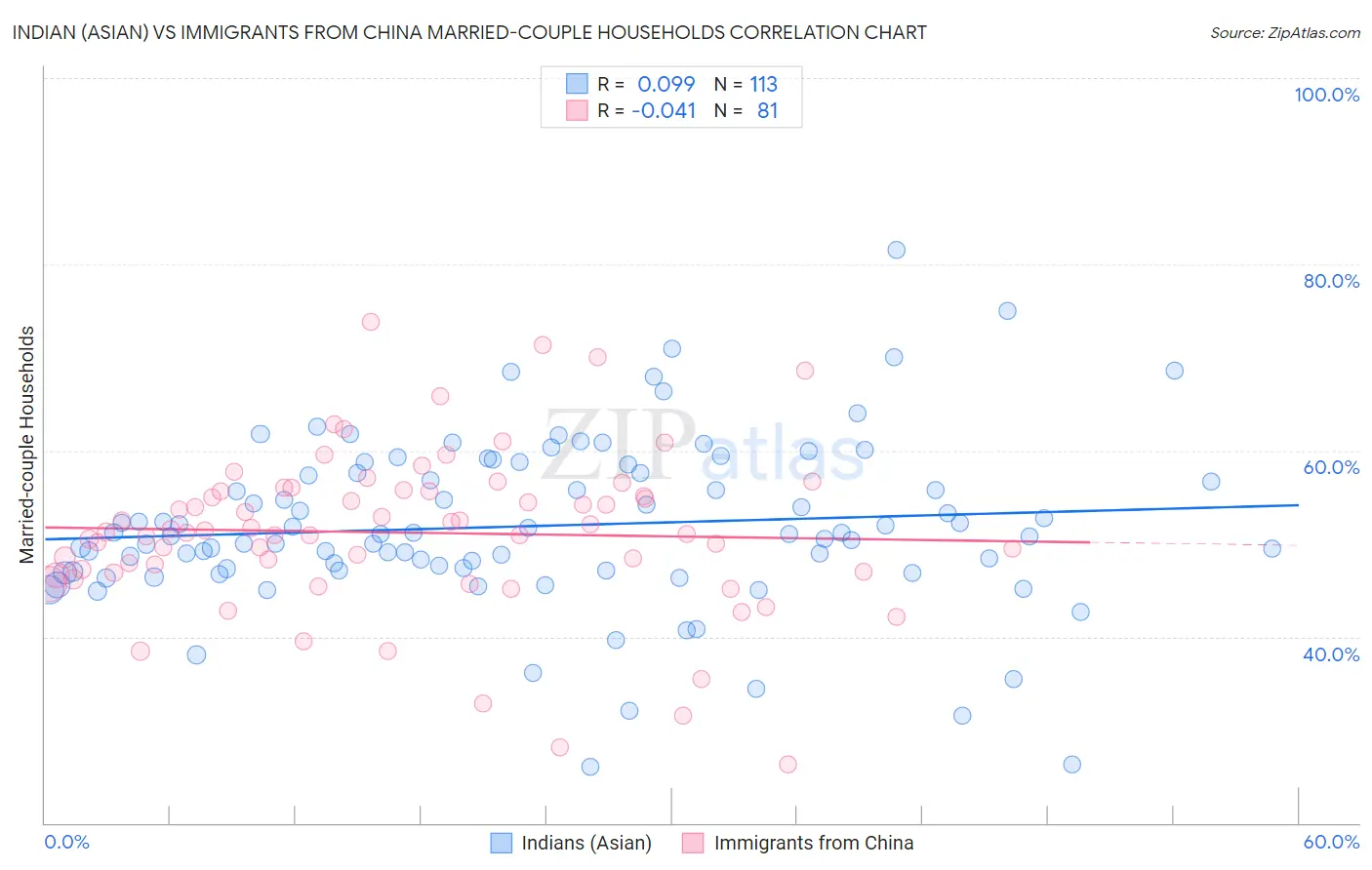 Indian (Asian) vs Immigrants from China Married-couple Households