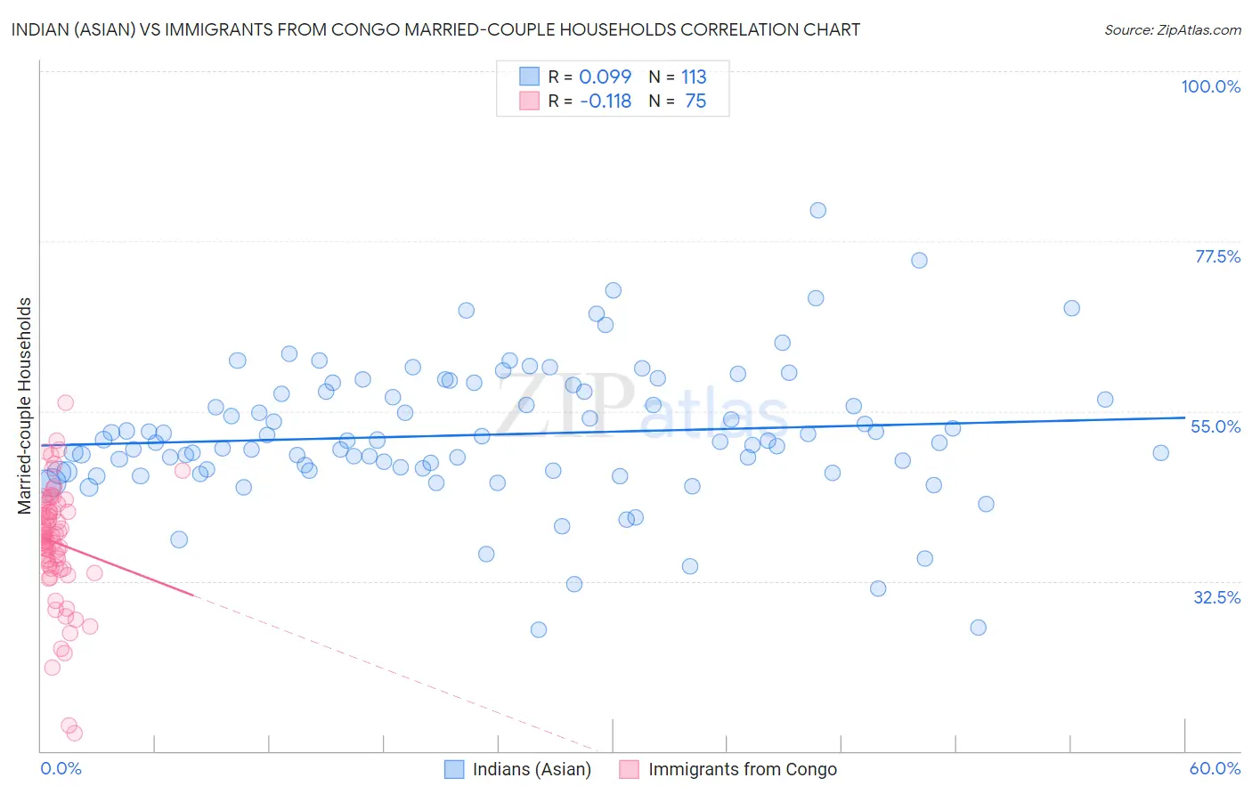 Indian (Asian) vs Immigrants from Congo Married-couple Households