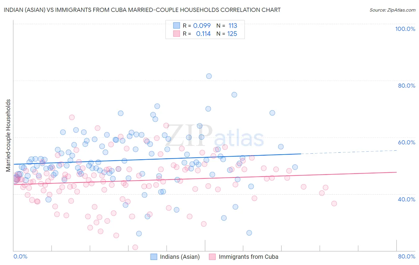 Indian (Asian) vs Immigrants from Cuba Married-couple Households