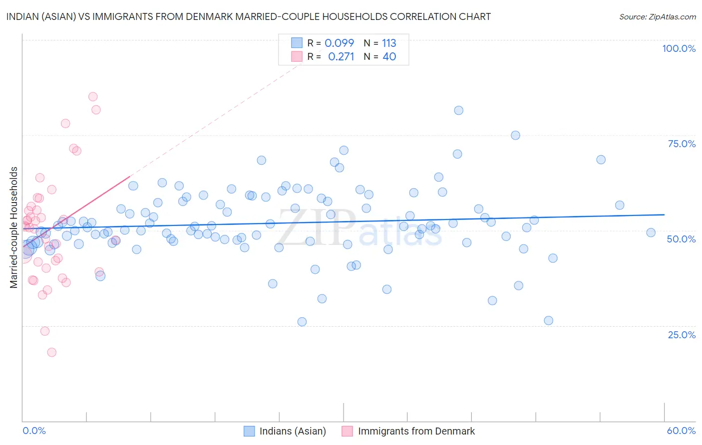Indian (Asian) vs Immigrants from Denmark Married-couple Households