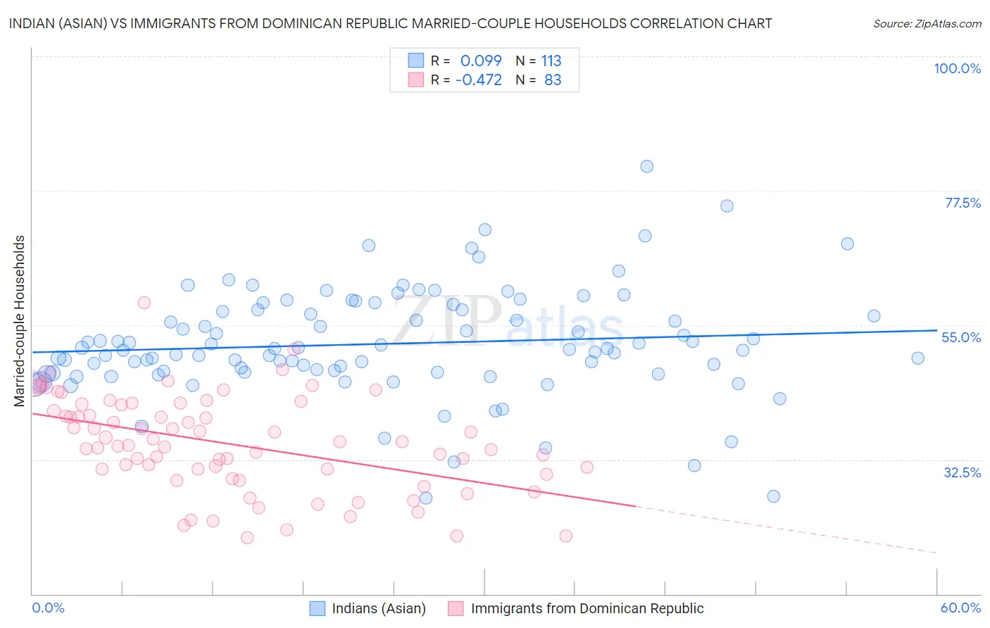 Indian (Asian) vs Immigrants from Dominican Republic Married-couple Households