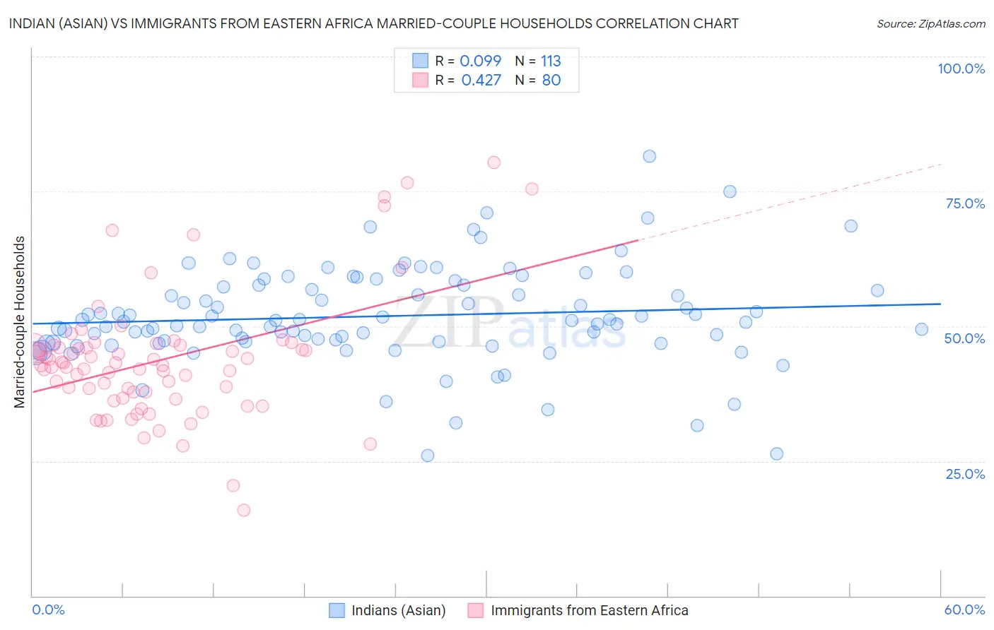 Indian (Asian) vs Immigrants from Eastern Africa Married-couple Households