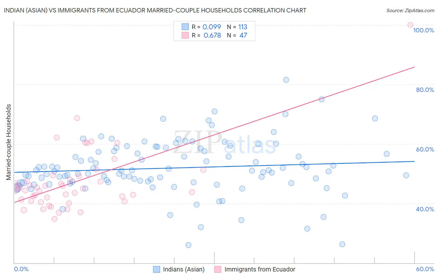 Indian (Asian) vs Immigrants from Ecuador Married-couple Households