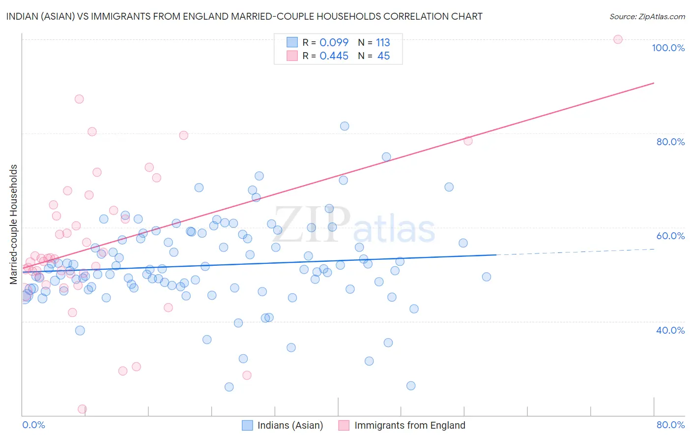 Indian (Asian) vs Immigrants from England Married-couple Households