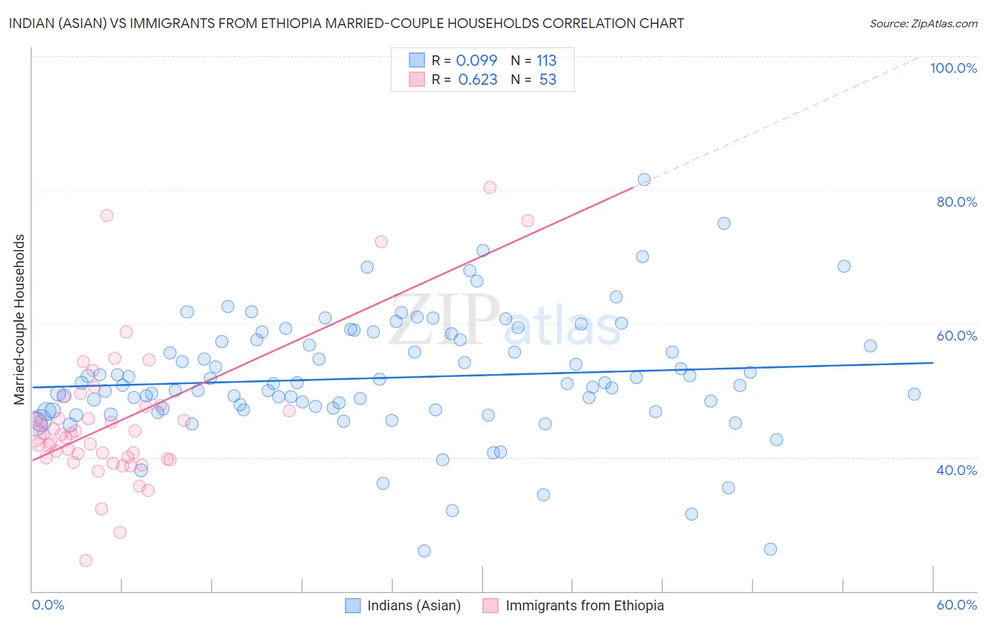 Indian (Asian) vs Immigrants from Ethiopia Married-couple Households