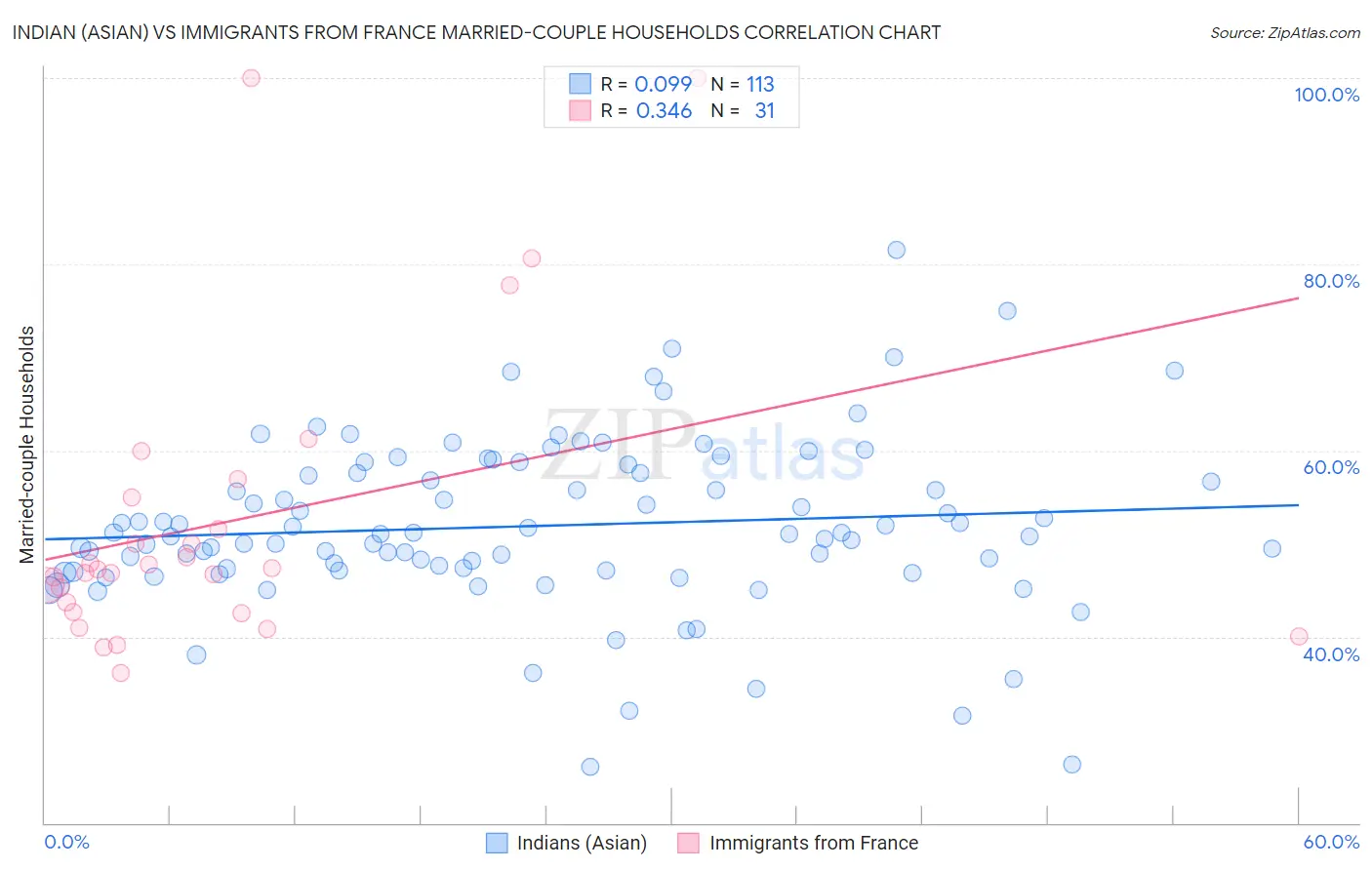 Indian (Asian) vs Immigrants from France Married-couple Households