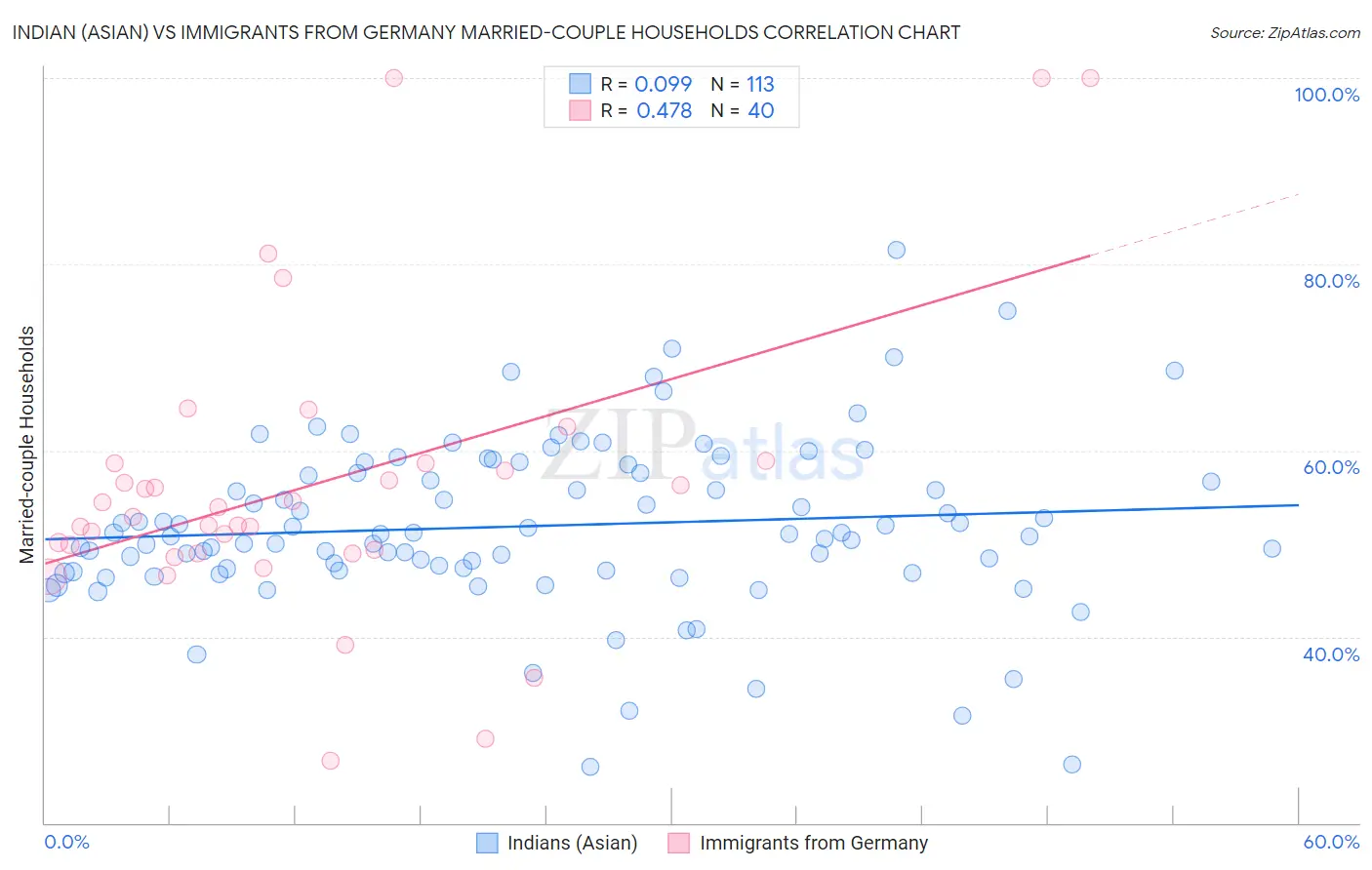 Indian (Asian) vs Immigrants from Germany Married-couple Households
