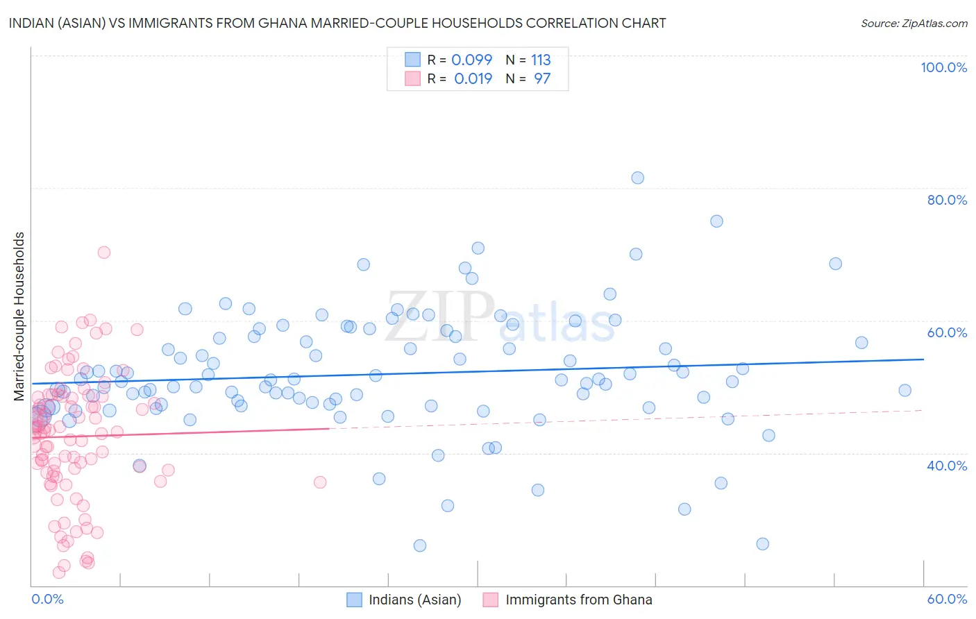 Indian (Asian) vs Immigrants from Ghana Married-couple Households