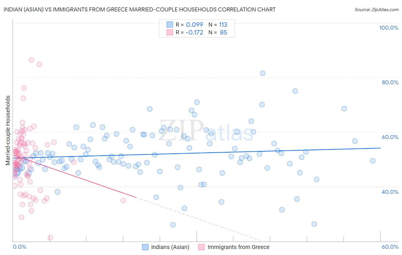 Indian (Asian) vs Immigrants from Greece Married-couple Households