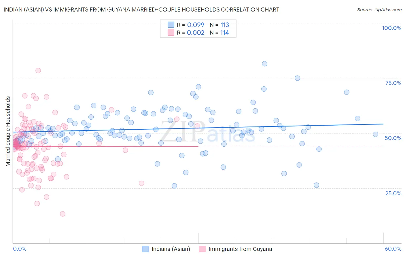 Indian (Asian) vs Immigrants from Guyana Married-couple Households