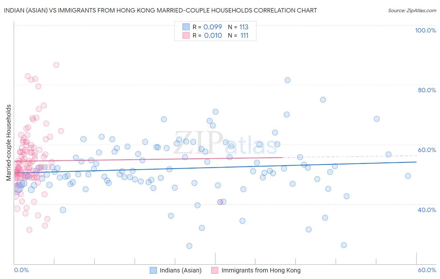 Indian (Asian) vs Immigrants from Hong Kong Married-couple Households