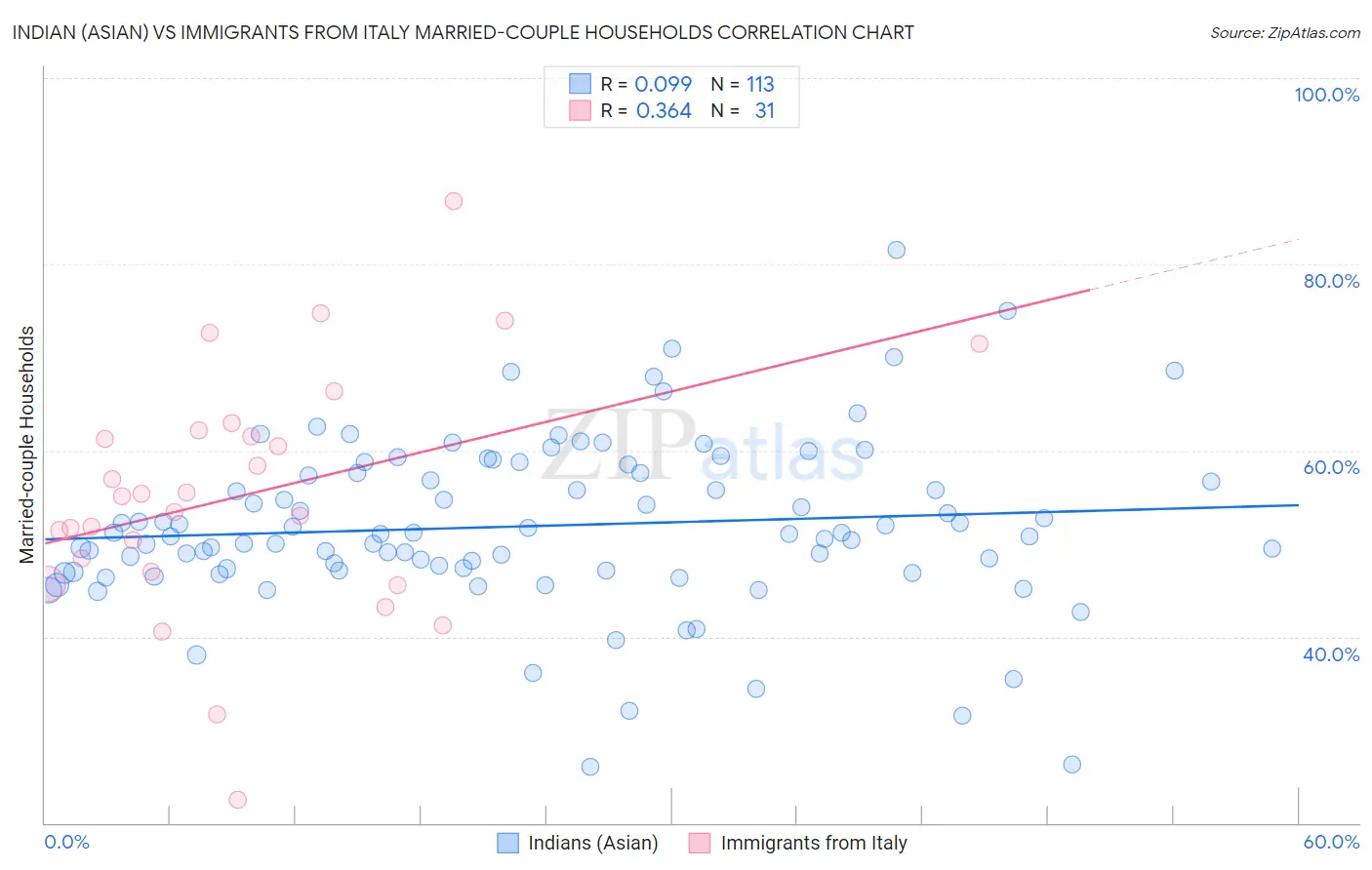 Indian (Asian) vs Immigrants from Italy Married-couple Households