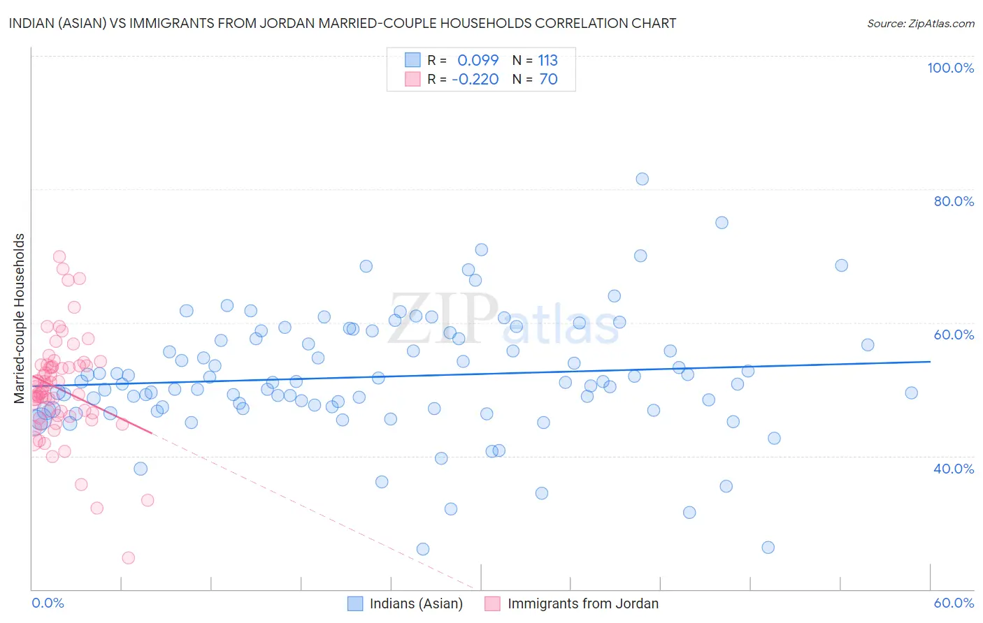 Indian (Asian) vs Immigrants from Jordan Married-couple Households