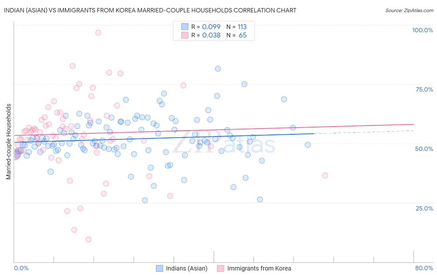 Indian (Asian) vs Immigrants from Korea Married-couple Households