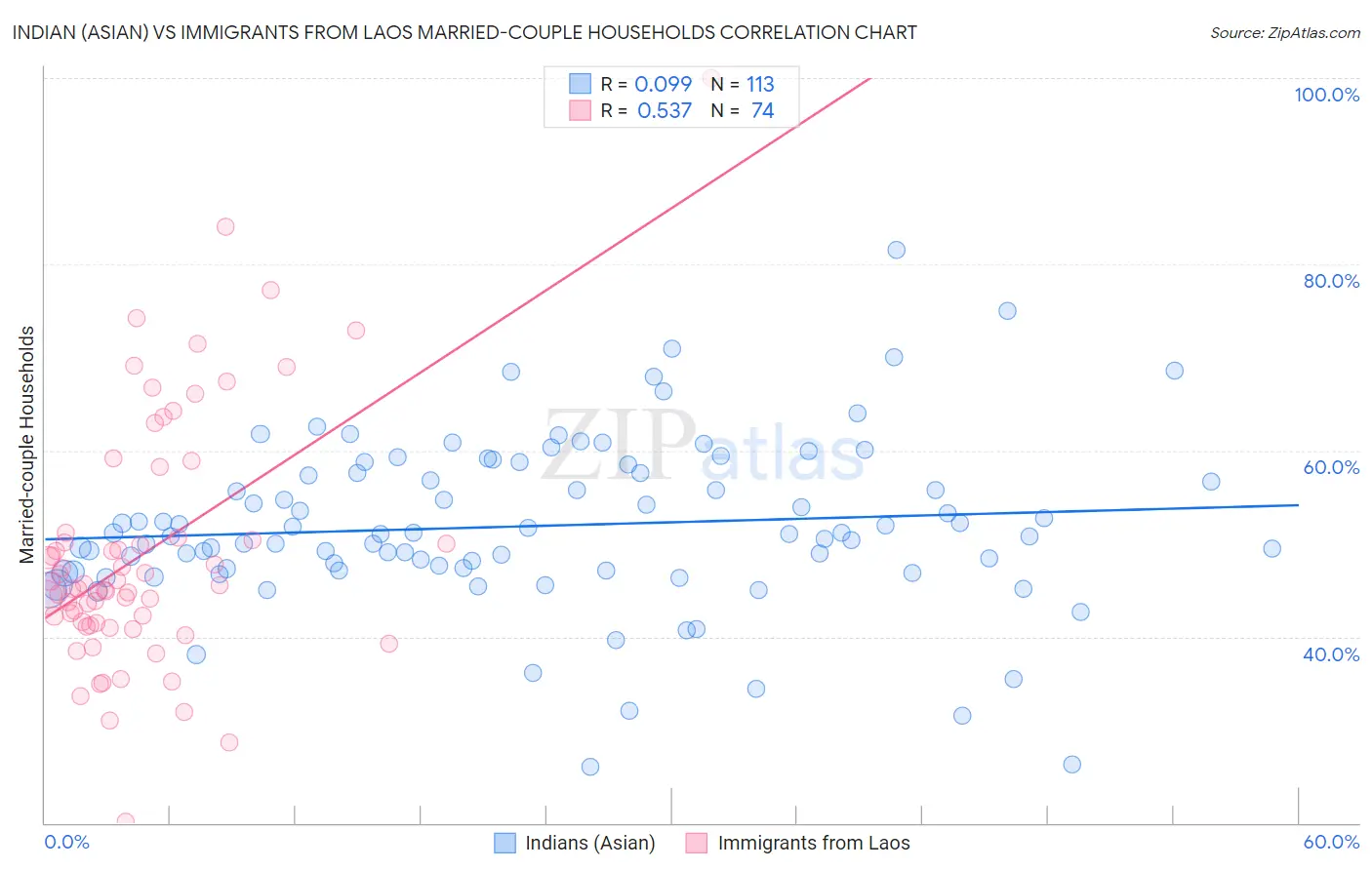 Indian (Asian) vs Immigrants from Laos Married-couple Households