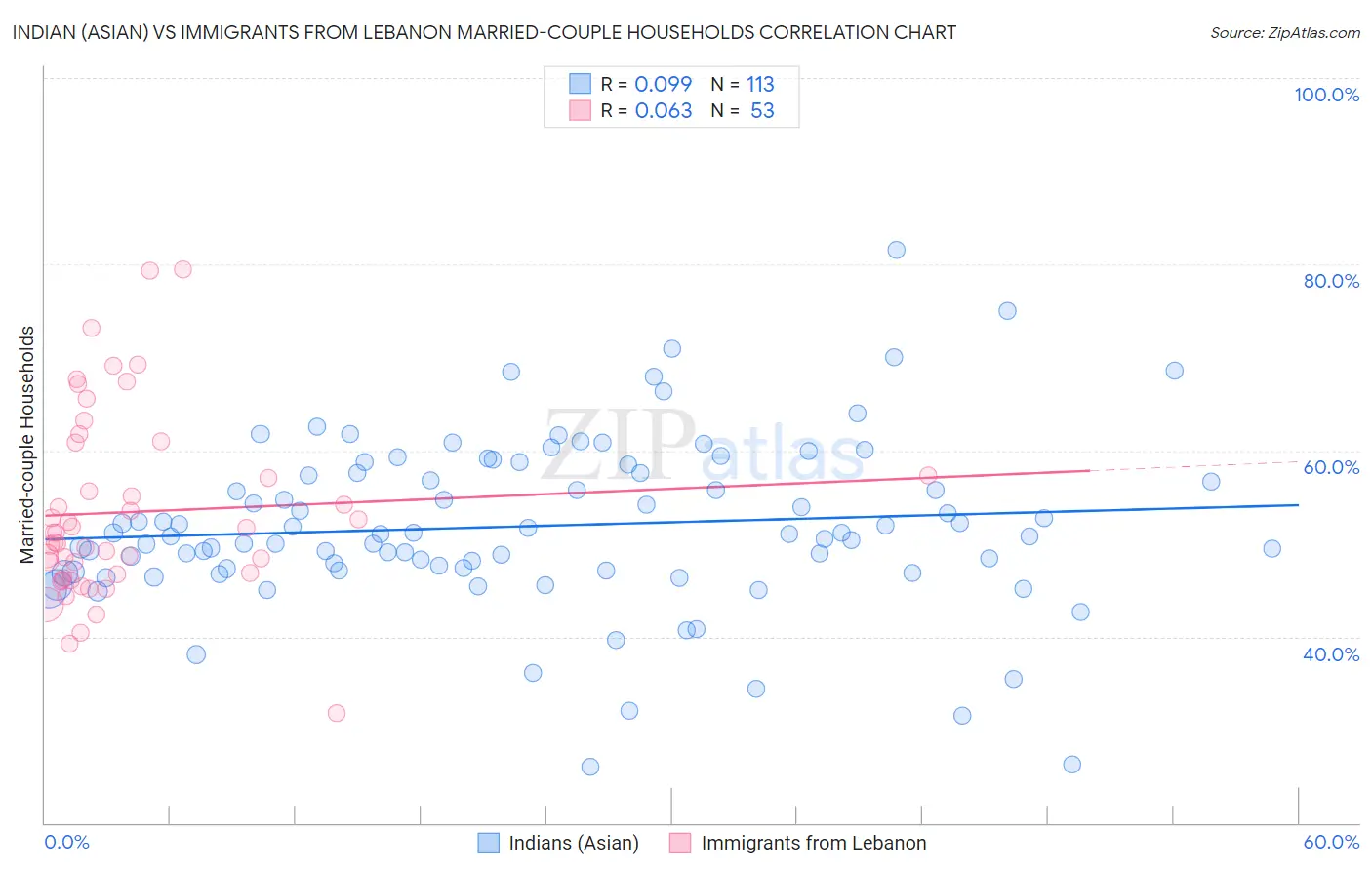 Indian (Asian) vs Immigrants from Lebanon Married-couple Households