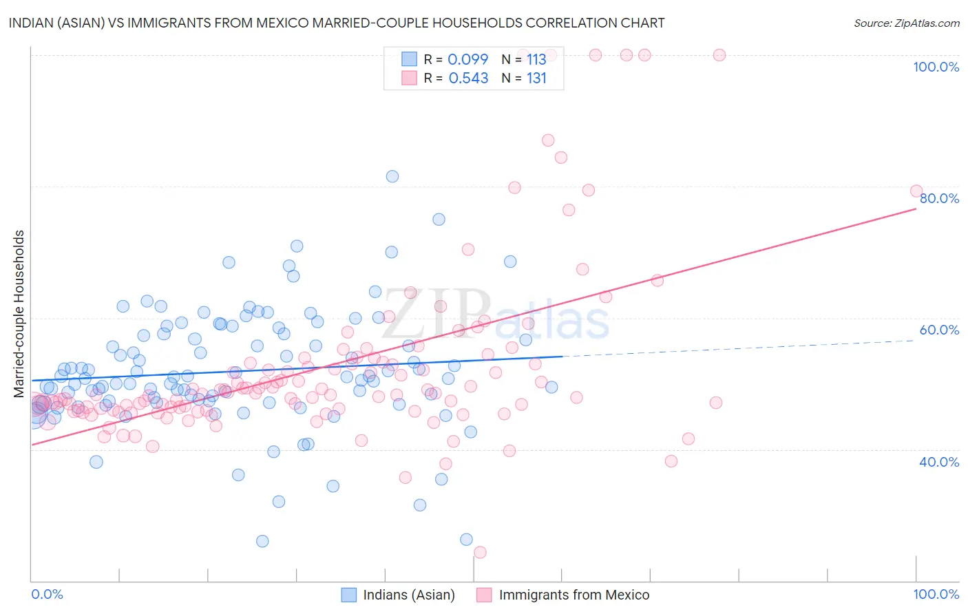 Indian (Asian) vs Immigrants from Mexico Married-couple Households