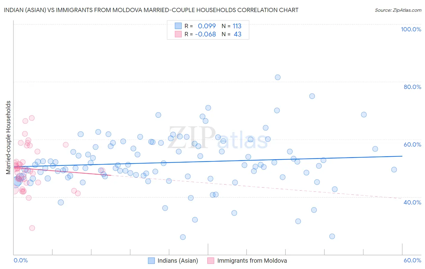 Indian (Asian) vs Immigrants from Moldova Married-couple Households