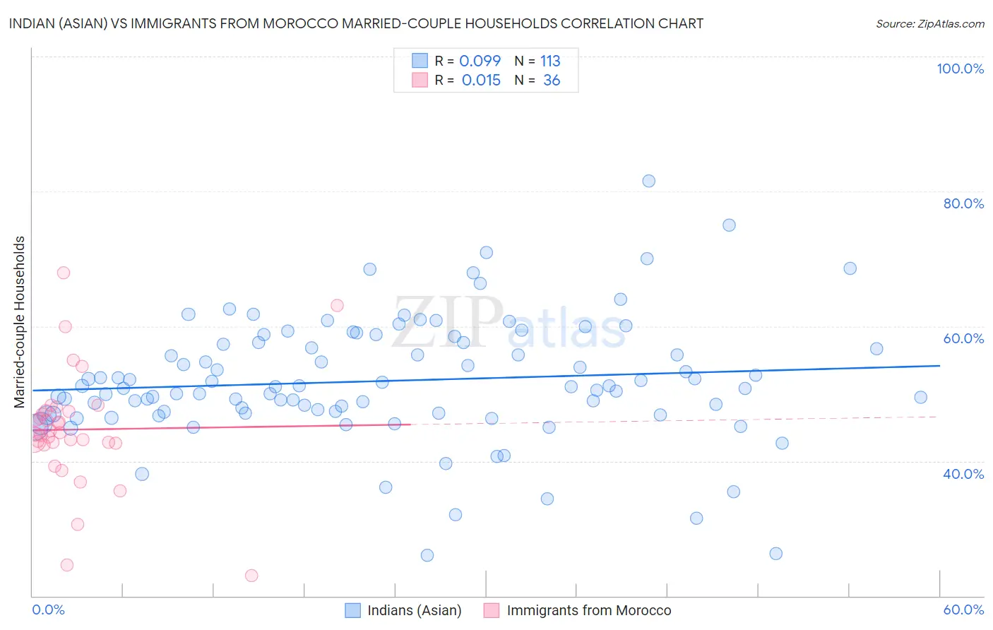 Indian (Asian) vs Immigrants from Morocco Married-couple Households