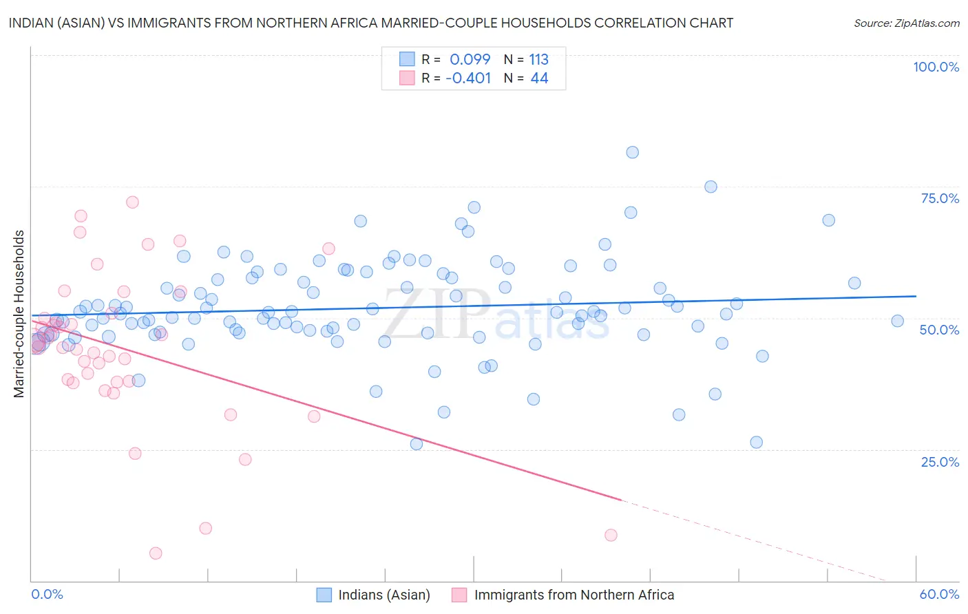 Indian (Asian) vs Immigrants from Northern Africa Married-couple Households