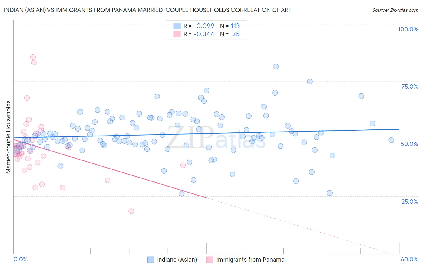 Indian (Asian) vs Immigrants from Panama Married-couple Households