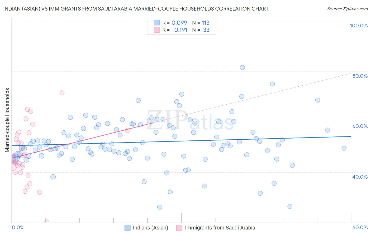 Indian (Asian) vs Immigrants from Saudi Arabia Married-couple Households