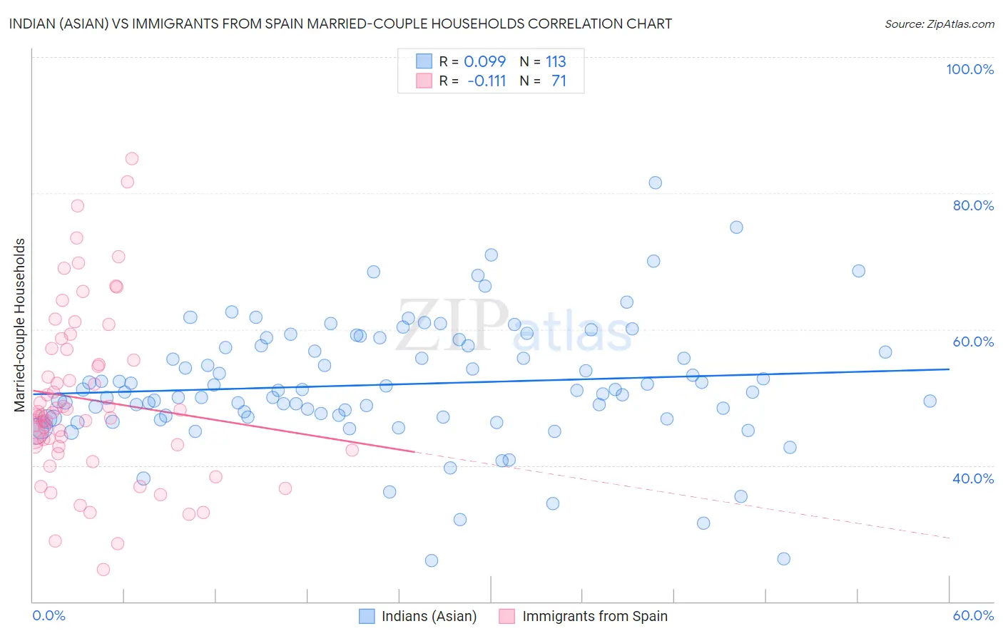 Indian (Asian) vs Immigrants from Spain Married-couple Households