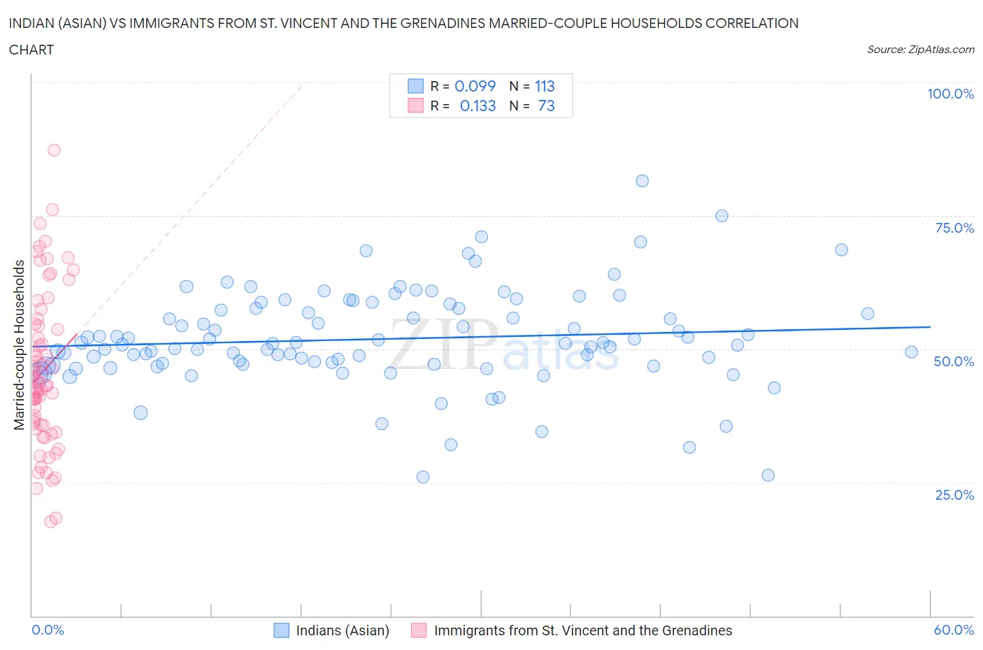 Indian (Asian) vs Immigrants from St. Vincent and the Grenadines Married-couple Households