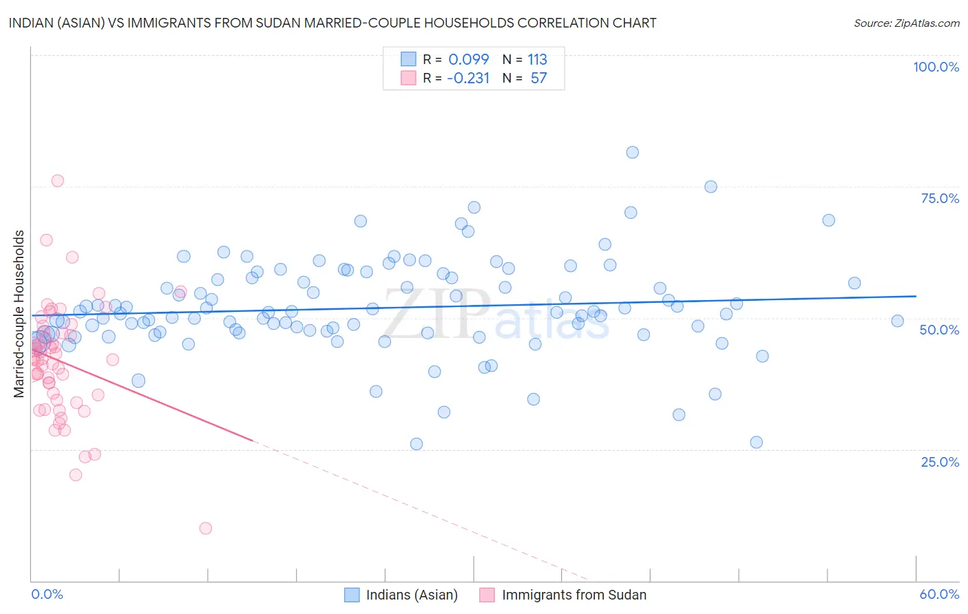 Indian (Asian) vs Immigrants from Sudan Married-couple Households
