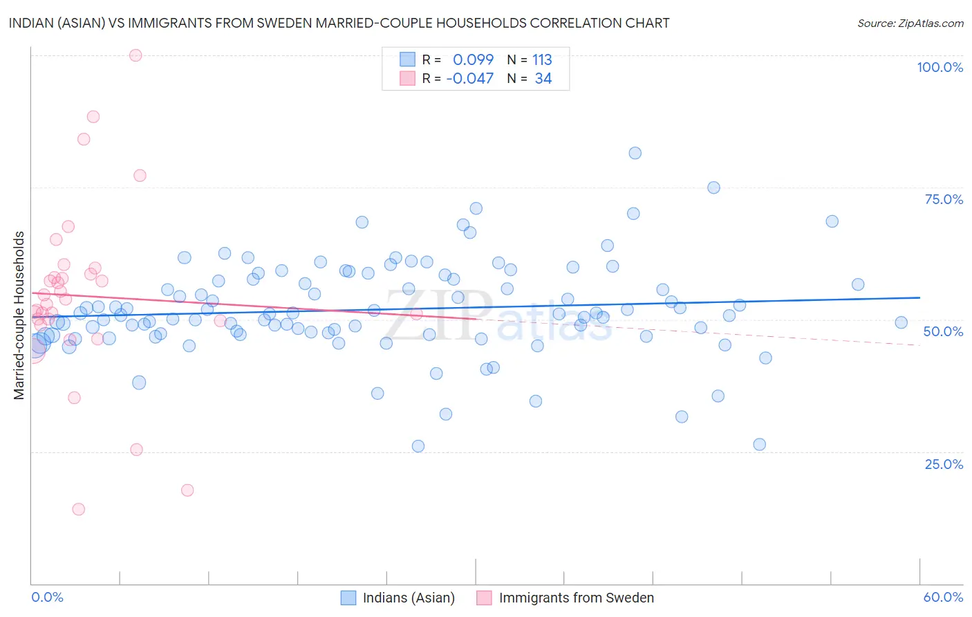 Indian (Asian) vs Immigrants from Sweden Married-couple Households