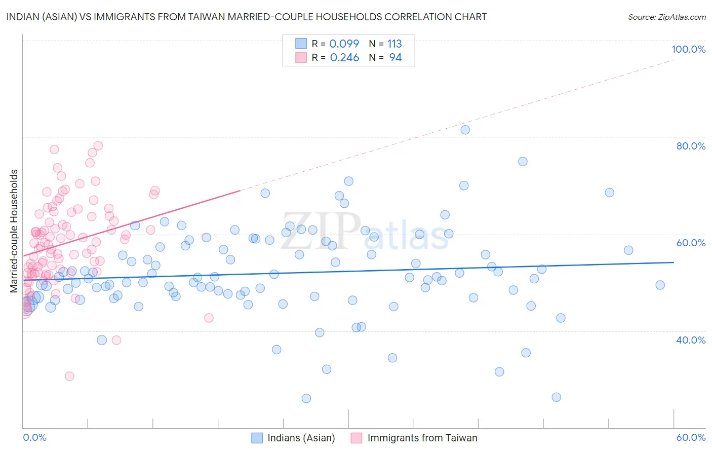 Indian (Asian) vs Immigrants from Taiwan Married-couple Households
