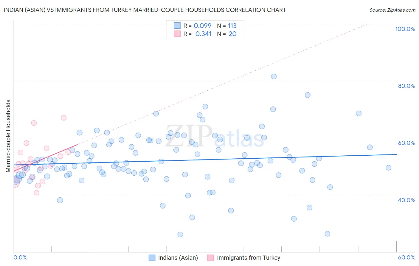 Indian (Asian) vs Immigrants from Turkey Married-couple Households