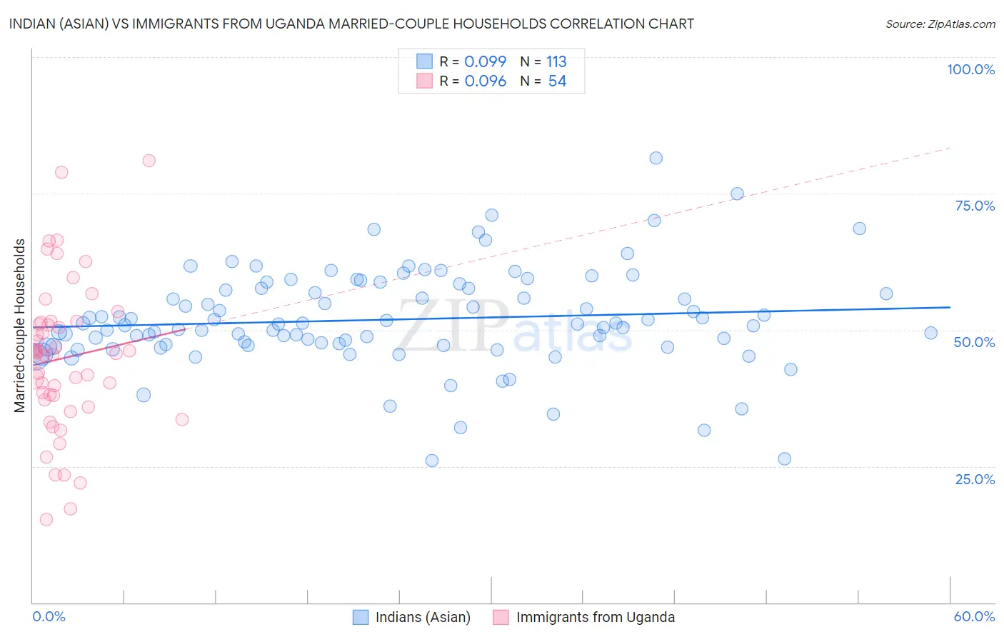 Indian (Asian) vs Immigrants from Uganda Married-couple Households