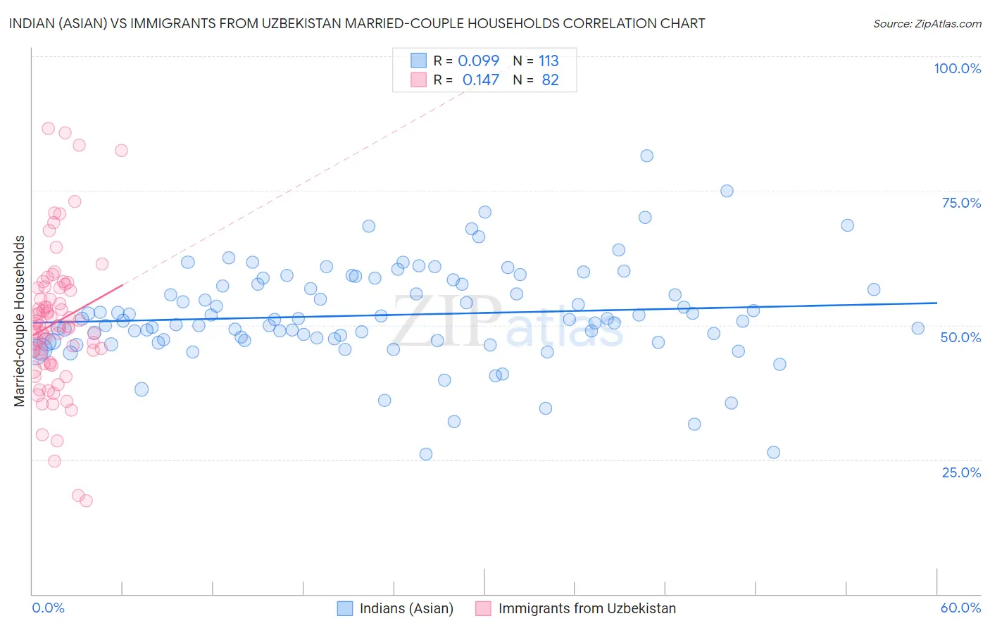 Indian (Asian) vs Immigrants from Uzbekistan Married-couple Households