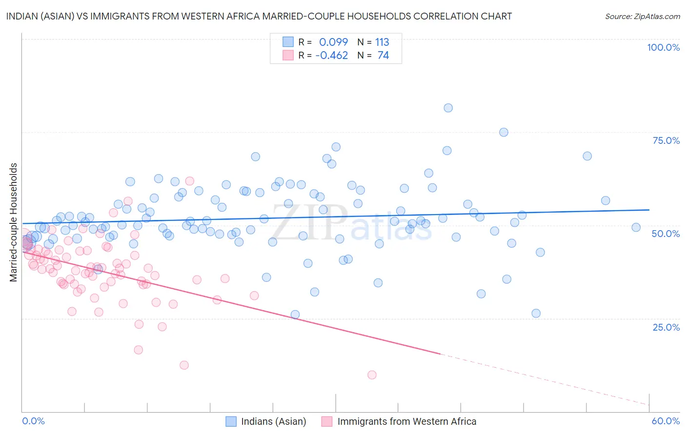 Indian (Asian) vs Immigrants from Western Africa Married-couple Households