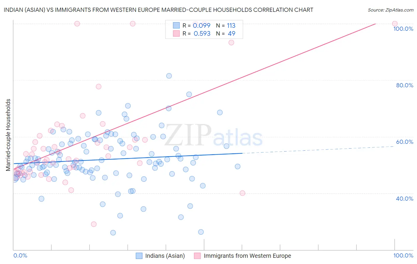 Indian (Asian) vs Immigrants from Western Europe Married-couple Households