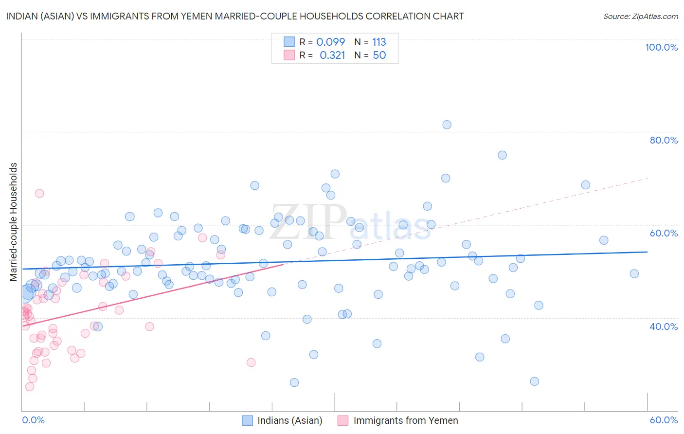 Indian (Asian) vs Immigrants from Yemen Married-couple Households