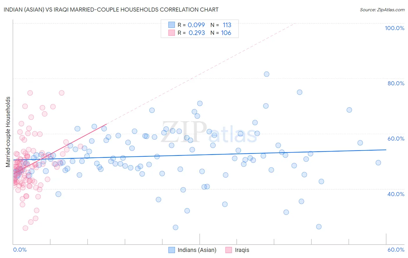 Indian (Asian) vs Iraqi Married-couple Households