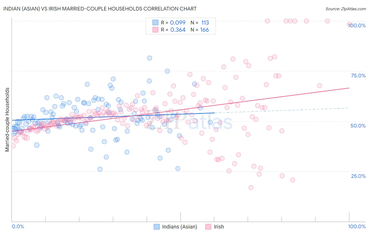 Indian (Asian) vs Irish Married-couple Households