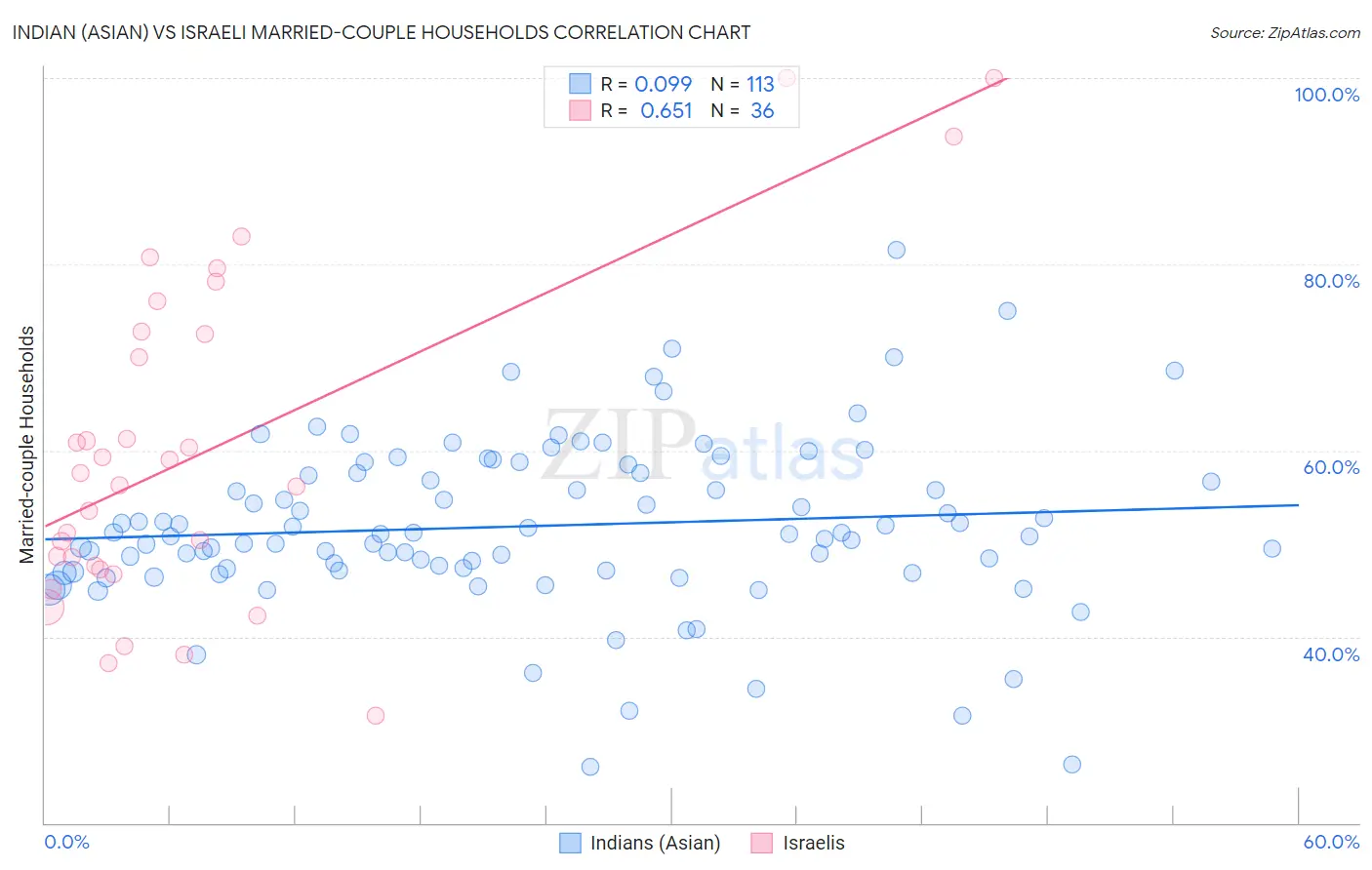 Indian (Asian) vs Israeli Married-couple Households