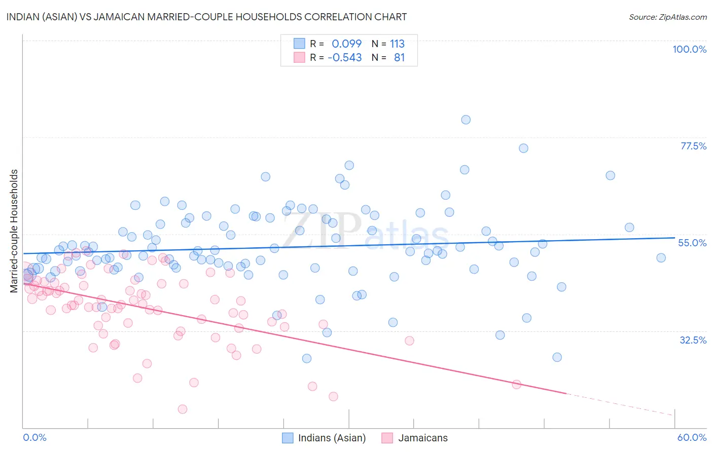 Indian (Asian) vs Jamaican Married-couple Households