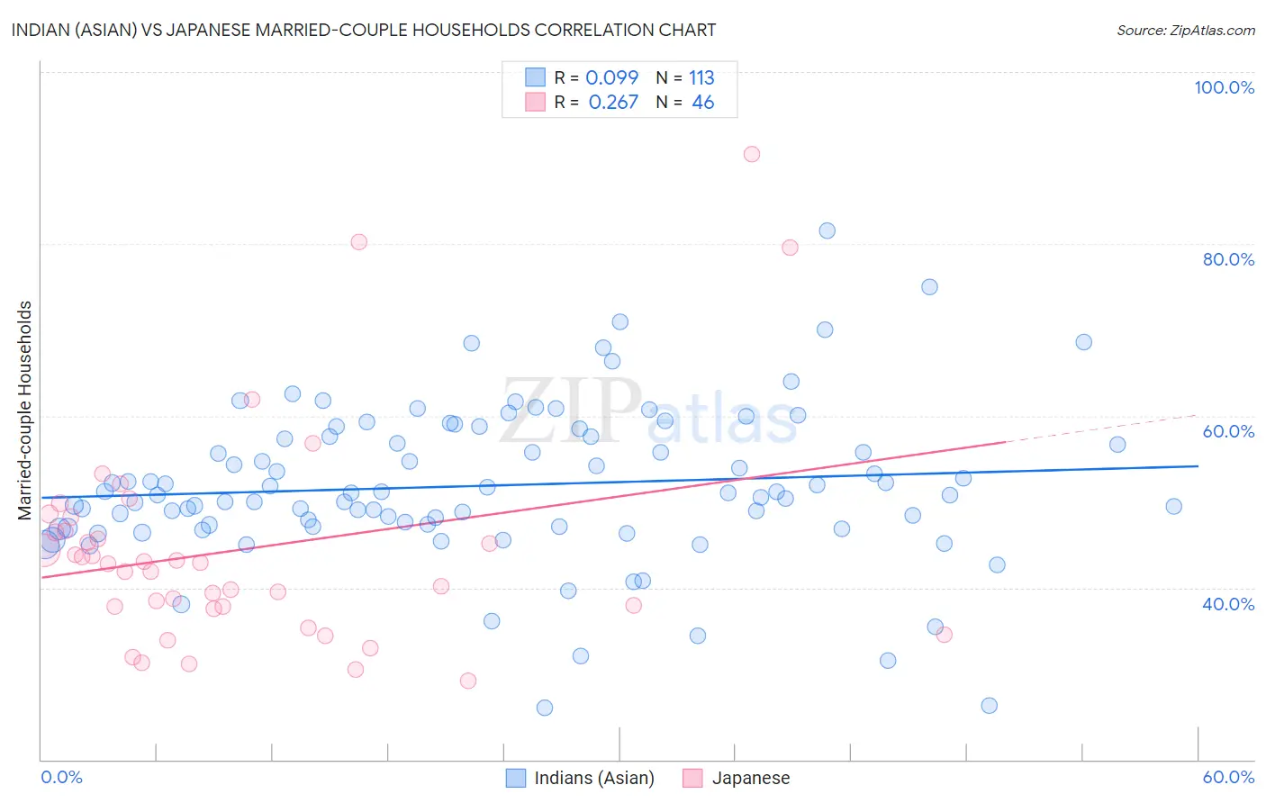 Indian (Asian) vs Japanese Married-couple Households