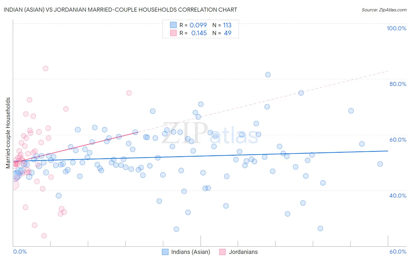 Indian (Asian) vs Jordanian Married-couple Households