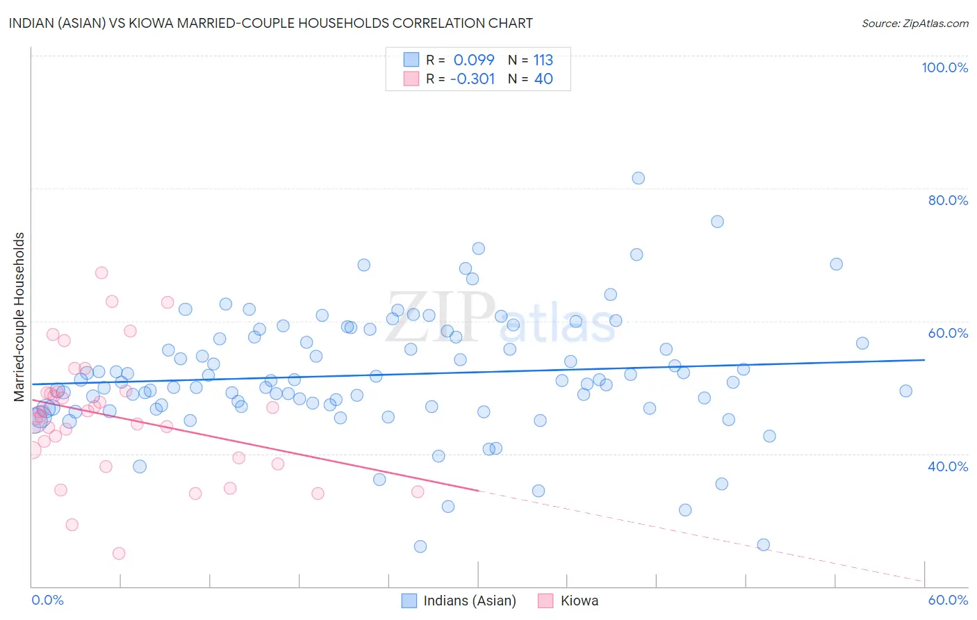 Indian (Asian) vs Kiowa Married-couple Households