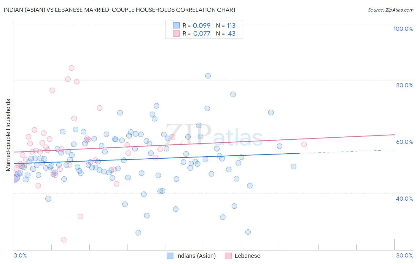 Indian (Asian) vs Lebanese Married-couple Households