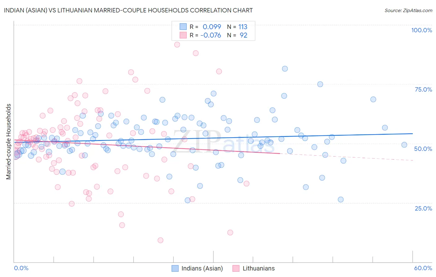 Indian (Asian) vs Lithuanian Married-couple Households