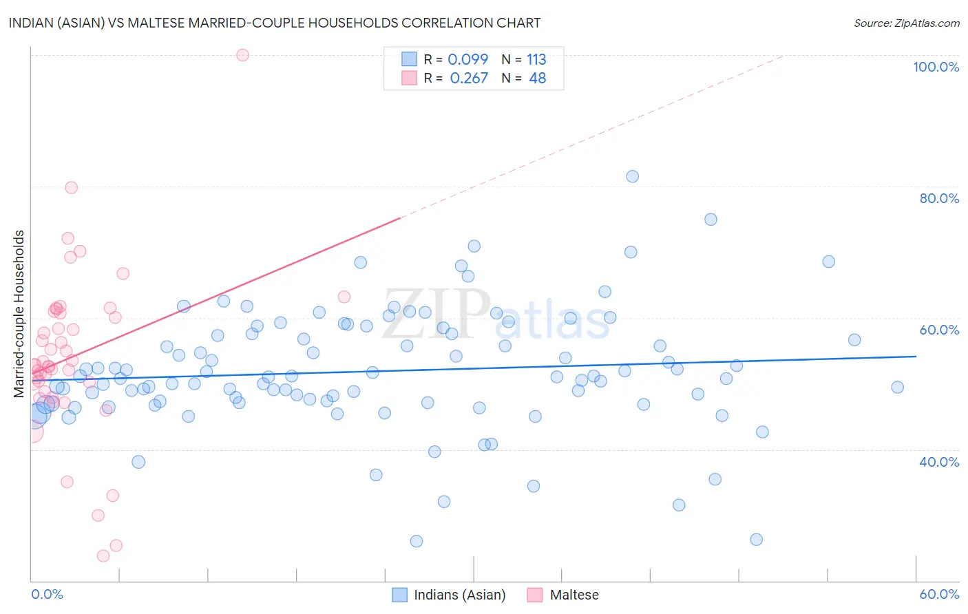 Indian (Asian) vs Maltese Married-couple Households